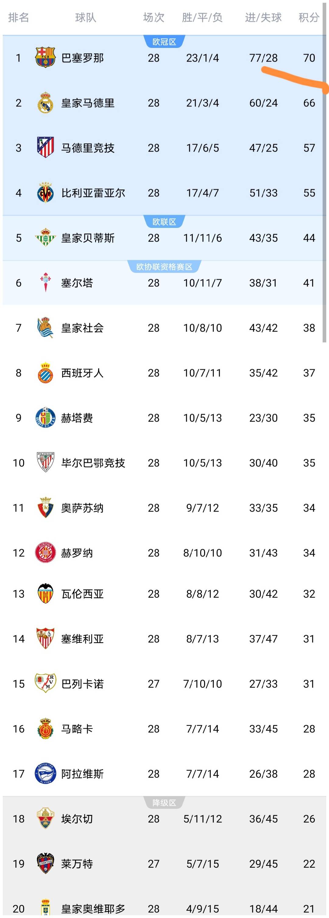 随着贝蒂斯1-1，皇家社会3-1，巴塞罗那5-2，西甲最新积分榜出炉